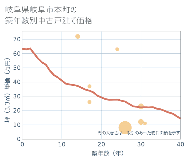 岐阜県岐阜市本町の築年数別の中古戸建て坪単価