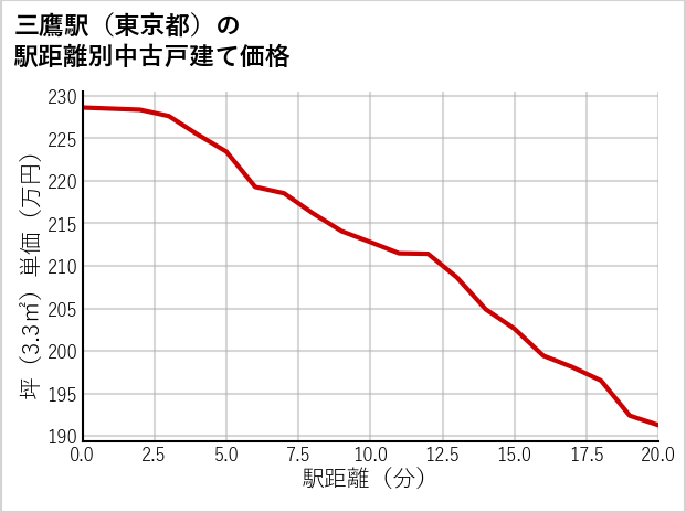 三鷹駅（東京都）の徒歩距離別の中古戸建て坪単価