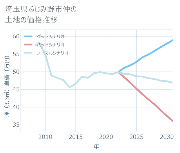 埼玉県ふじみ野市仲の土地価格推移