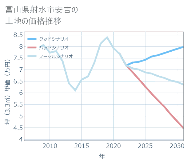 富山県射水市安吉の土地価格推移