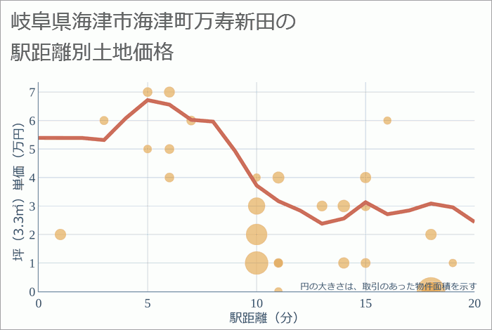 岐阜県海津市海津町万寿新田の徒歩距離別の土地坪単価