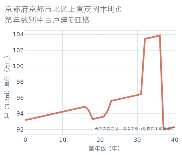 京都府京都市北区上賀茂岡本町の築年数別の中古戸建て坪単価