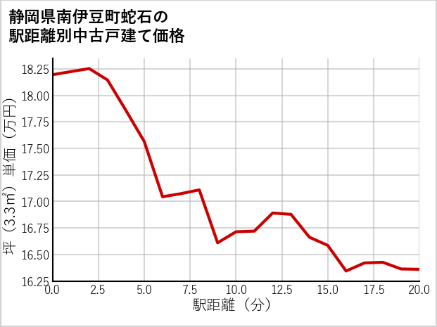 静岡県南伊豆町蛇石の徒歩距離別の中古戸建て坪単価