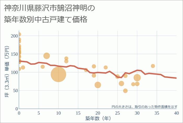 神奈川県藤沢市鵠沼神明の築年数別の中古戸建て坪単価