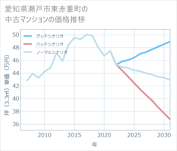 愛知県瀬戸市東赤重町の中古マンション価格推移