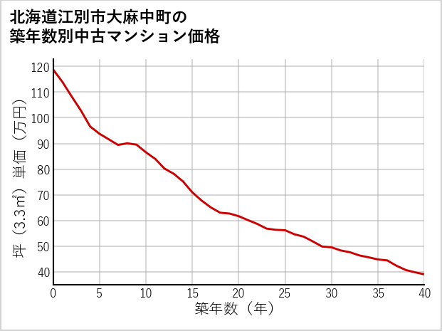 北海道江別市大麻中町の築年数別の中古マンション坪単価