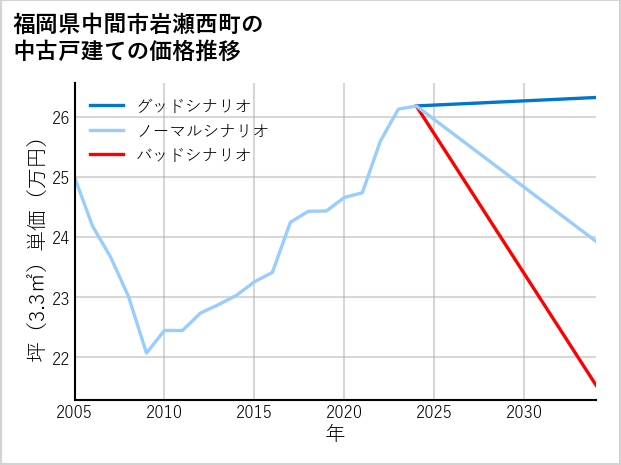 福岡県中間市岩瀬西町の中古戸建て価格推移