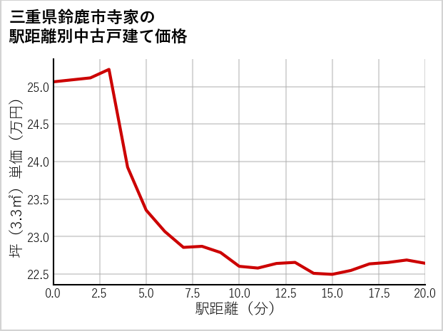三重県鈴鹿市寺家の徒歩距離別の中古戸建て坪単価