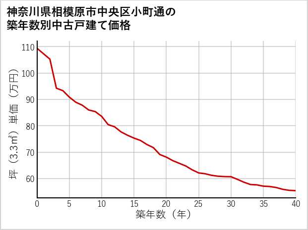 神奈川県相模原市中央区小町通の築年数別の中古戸建て坪単価