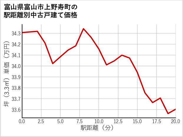 富山県富山市上野寿町の徒歩距離別の中古戸建て坪単価