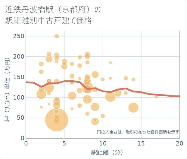 近鉄丹波橋駅(京都府)の徒歩距離別の中古戸建て坪単価