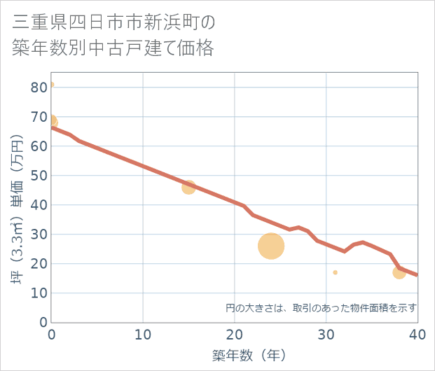 三重県四日市市新浜町の築年数別の中古戸建て坪単価