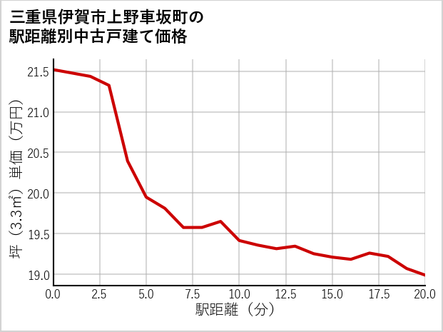 三重県伊賀市上野車坂町の徒歩距離別の中古戸建て坪単価