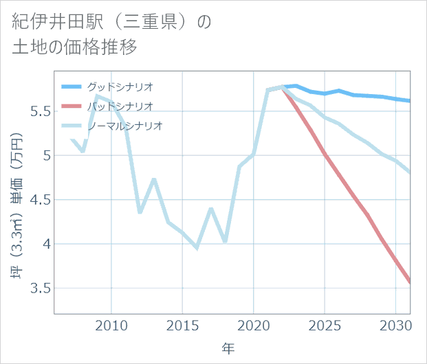 紀伊井田駅(三重県)の土地価格推移