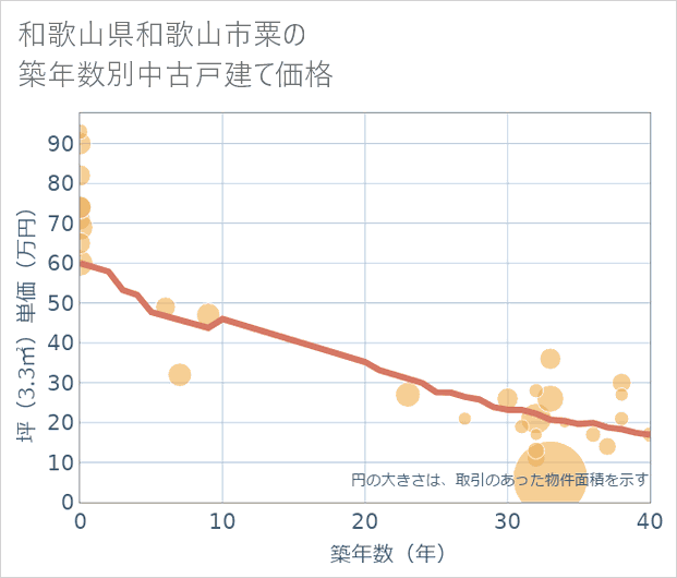 和歌山県和歌山市粟の築年数別の中古戸建て坪単価