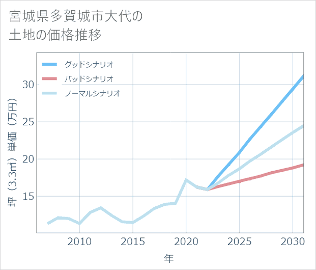 宮城県多賀城市大代の土地価格推移