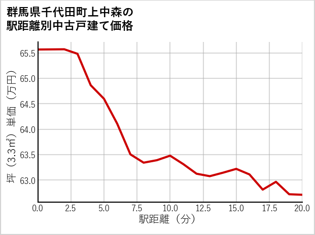 群馬県千代田町上中森の徒歩距離別の中古戸建て坪単価