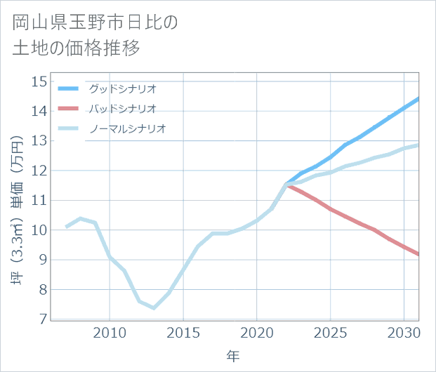 岡山県玉野市日比の土地価格推移