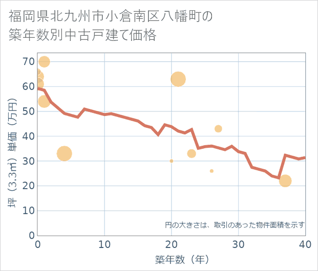 福岡県北九州市小倉南区八幡町の築年数別の中古戸建て坪単価