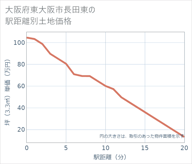大阪府東大阪市長田東の徒歩距離別の土地坪単価