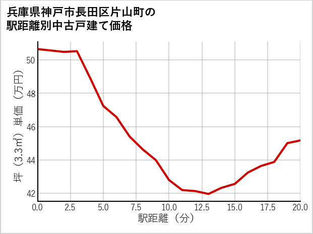 兵庫県神戸市長田区片山町の徒歩距離別の中古戸建て坪単価