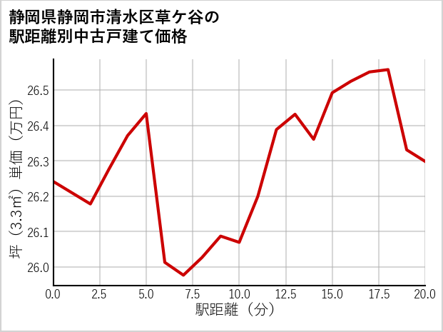 静岡県静岡市清水区草ケ谷の徒歩距離別の中古戸建て坪単価