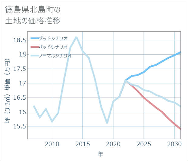 徳島県北島町の土地価格推移