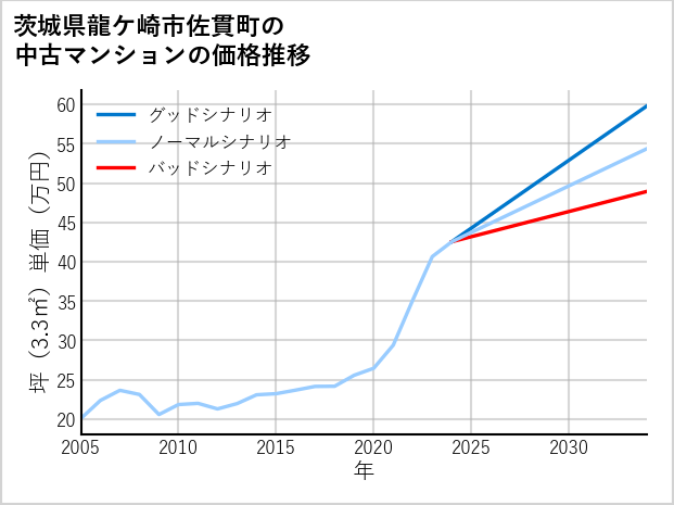 茨城県龍ケ崎市佐貫町の中古マンション価格推移