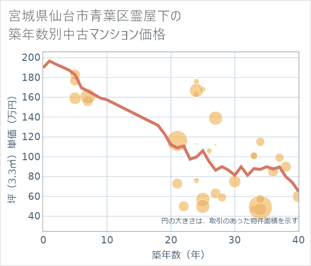 宮城県仙台市青葉区霊屋下の築年数別の中古マンション坪単価