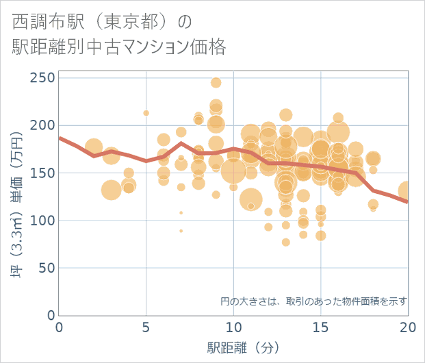 西調布駅(東京都)の徒歩距離別の中古マンション坪単価