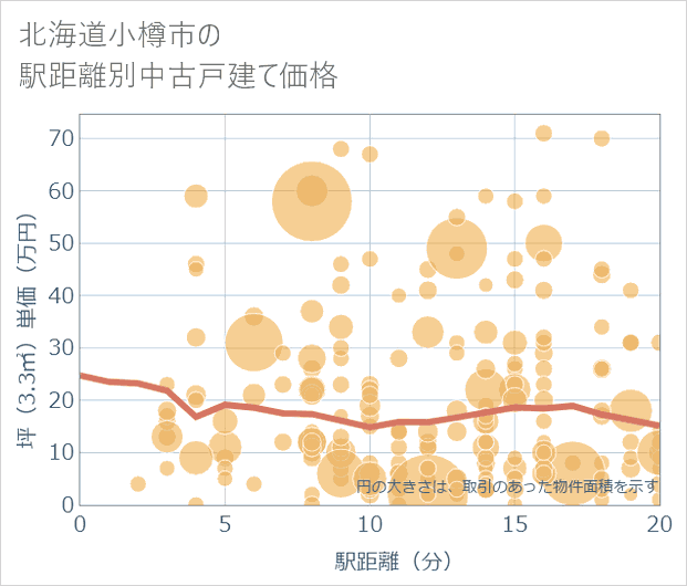 北海道小樽市の徒歩距離別の中古戸建て坪単価