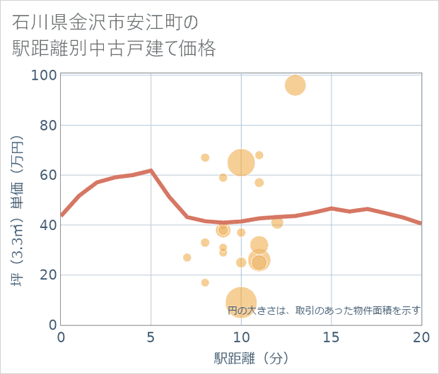 石川県金沢市安江町の徒歩距離別の中古戸建て坪単価