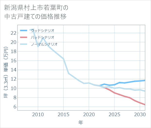 新潟県村上市若葉町の中古戸建て価格推移