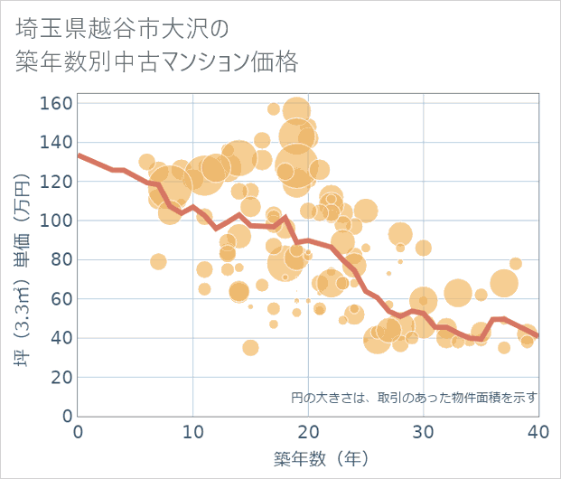 埼玉県越谷市大沢の築年数別の中古マンション坪単価