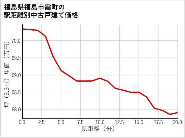福島県福島市霞町の徒歩距離別の中古戸建て坪単価