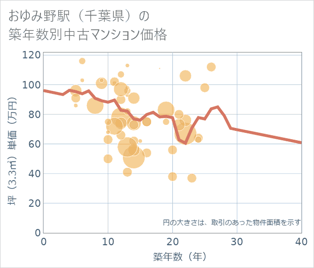 おゆみ野駅(千葉県)の築年数別の中古マンション坪単価