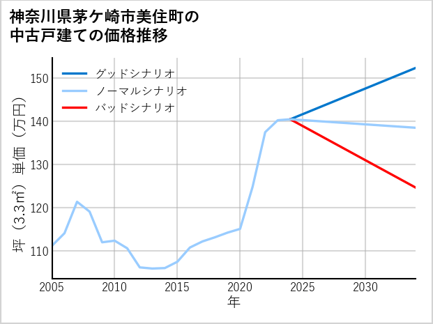 神奈川県茅ケ崎市美住町の中古戸建て価格推移