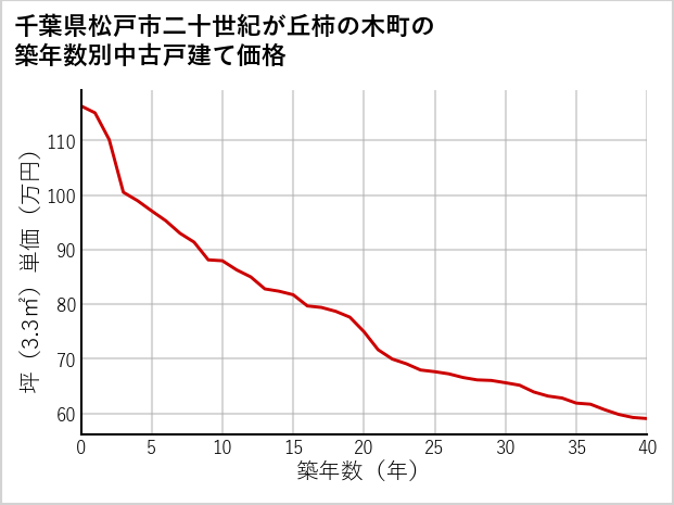 千葉県松戸市二十世紀が丘柿の木町の築年数別の中古戸建て坪単価