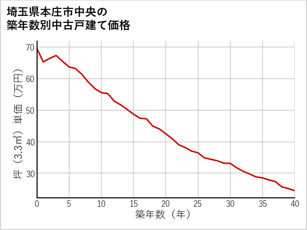埼玉県本庄市中央の築年数別の中古戸建て坪単価
