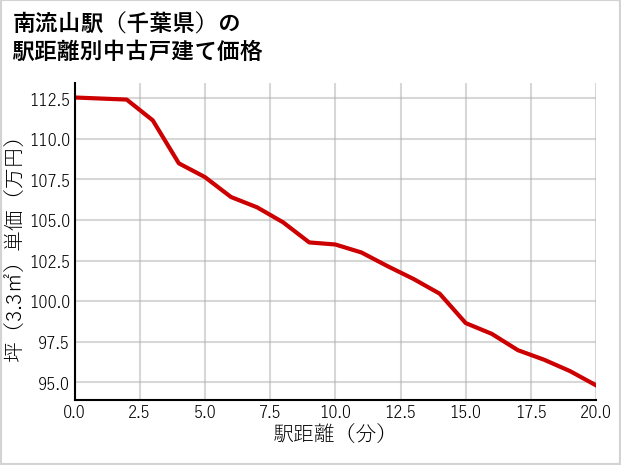 南流山駅（千葉県）の徒歩距離別の中古戸建て坪単価