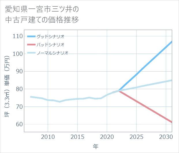 愛知県一宮市三ツ井の中古戸建て価格推移