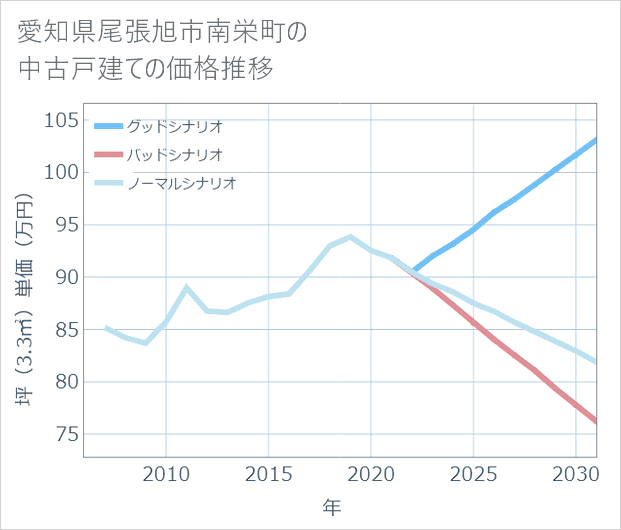 愛知県尾張旭市南栄町の中古戸建て価格推移