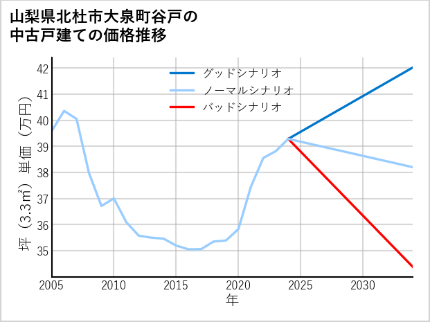 山梨県北杜市大泉町谷戸の中古戸建て価格推移