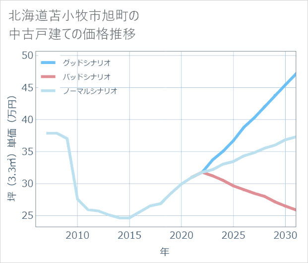北海道苫小牧市旭町の中古戸建て価格推移