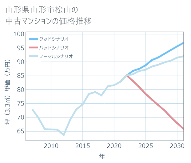 山形県山形市松山の中古マンション価格推移