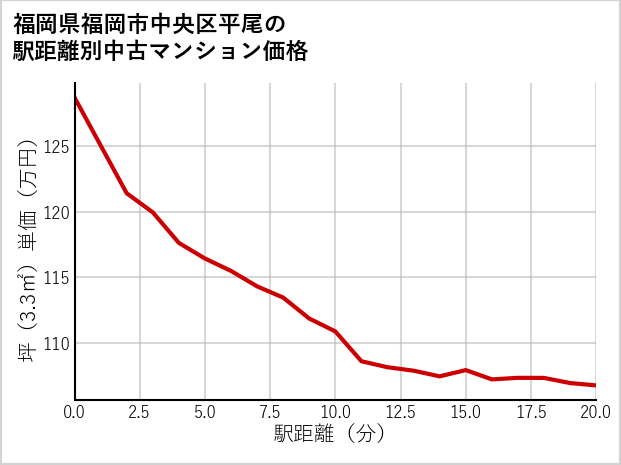 福岡県福岡市中央区平尾の徒歩距離別の中古マンション坪単価