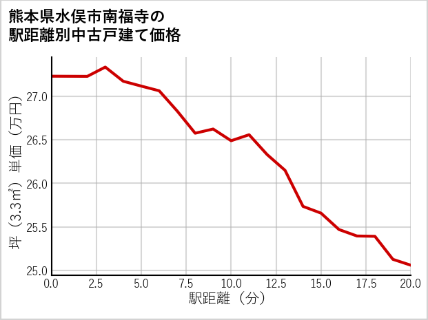 熊本県水俣市南福寺の徒歩距離別の中古戸建て坪単価