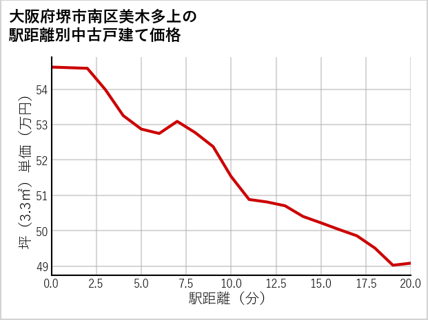 大阪府堺市南区美木多上の徒歩距離別の中古戸建て坪単価