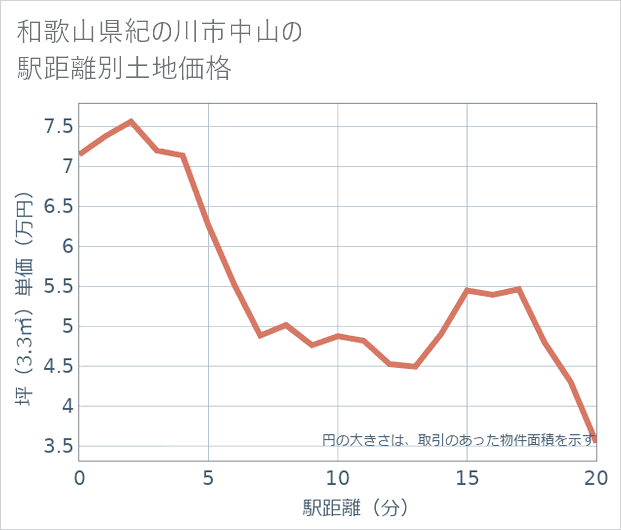和歌山県紀の川市中山の徒歩距離別の土地坪単価