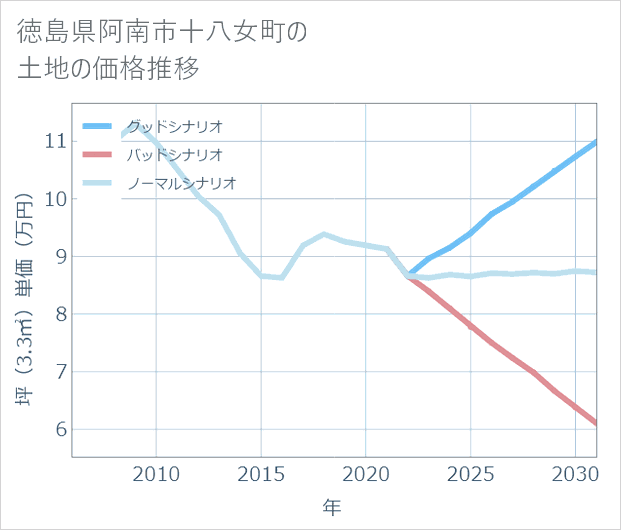 徳島県阿南市十八女町の土地価格推移